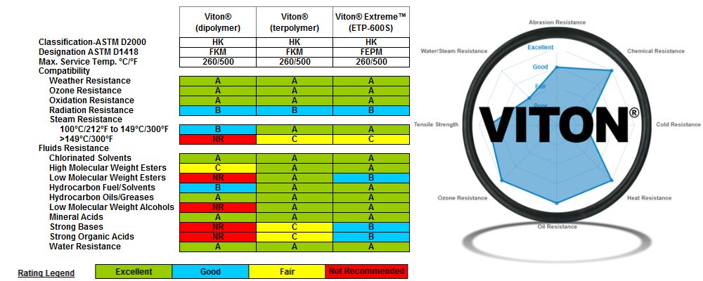 viton là gì